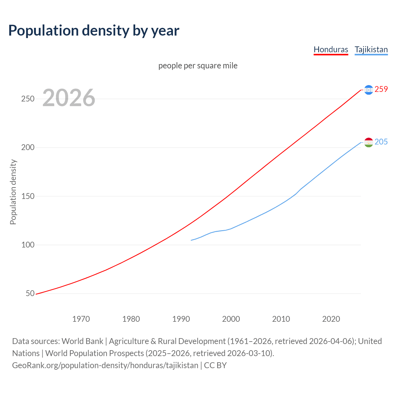 Population density