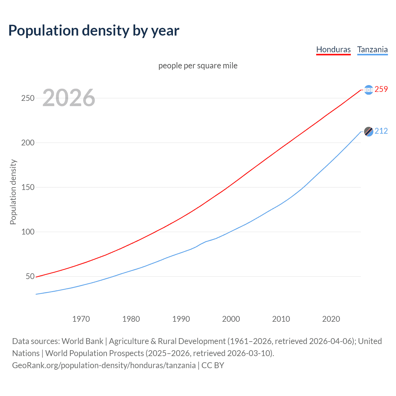 Population density