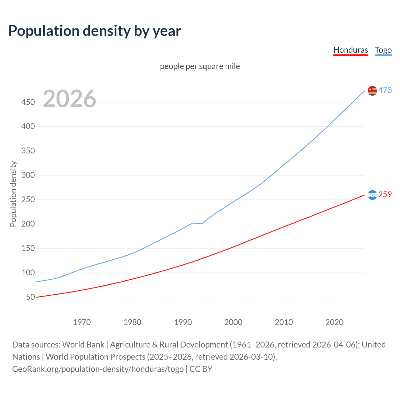 Population density