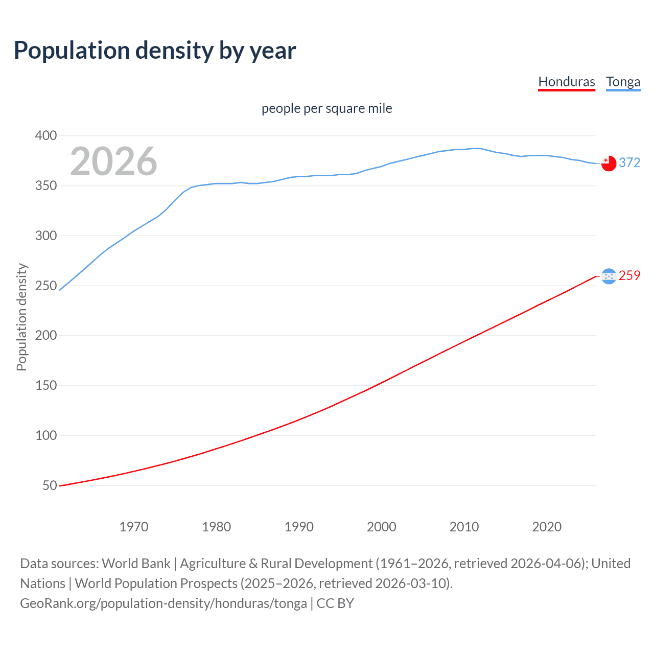 Population density