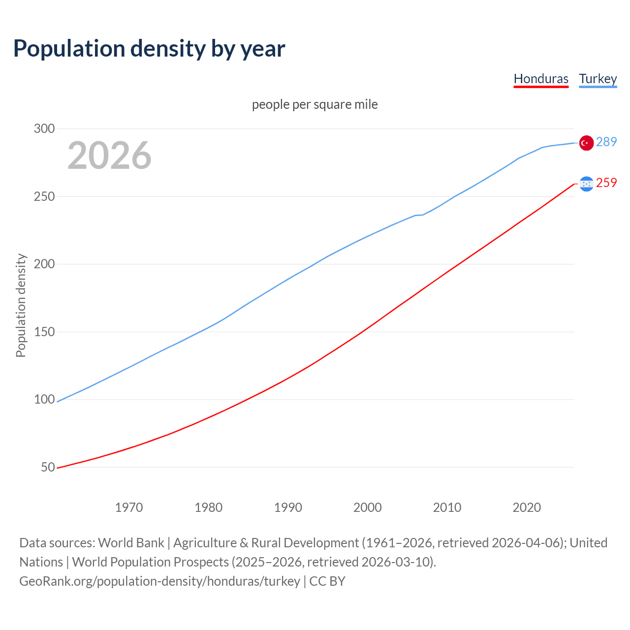 Population density