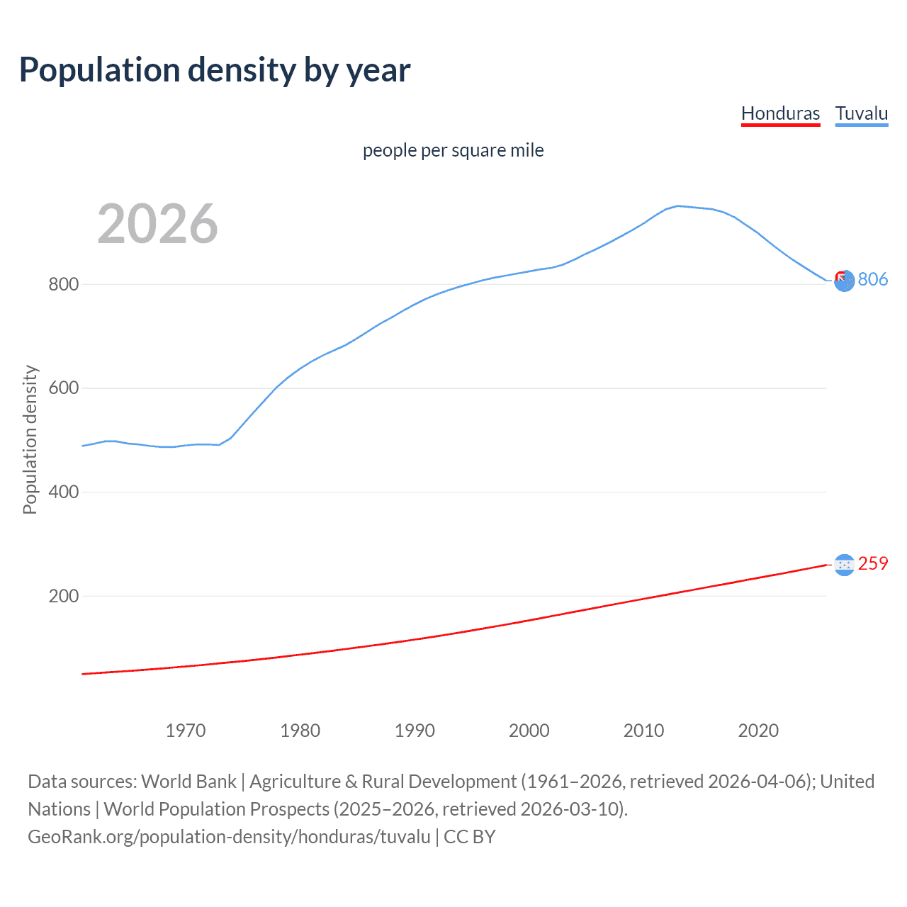 Population density
