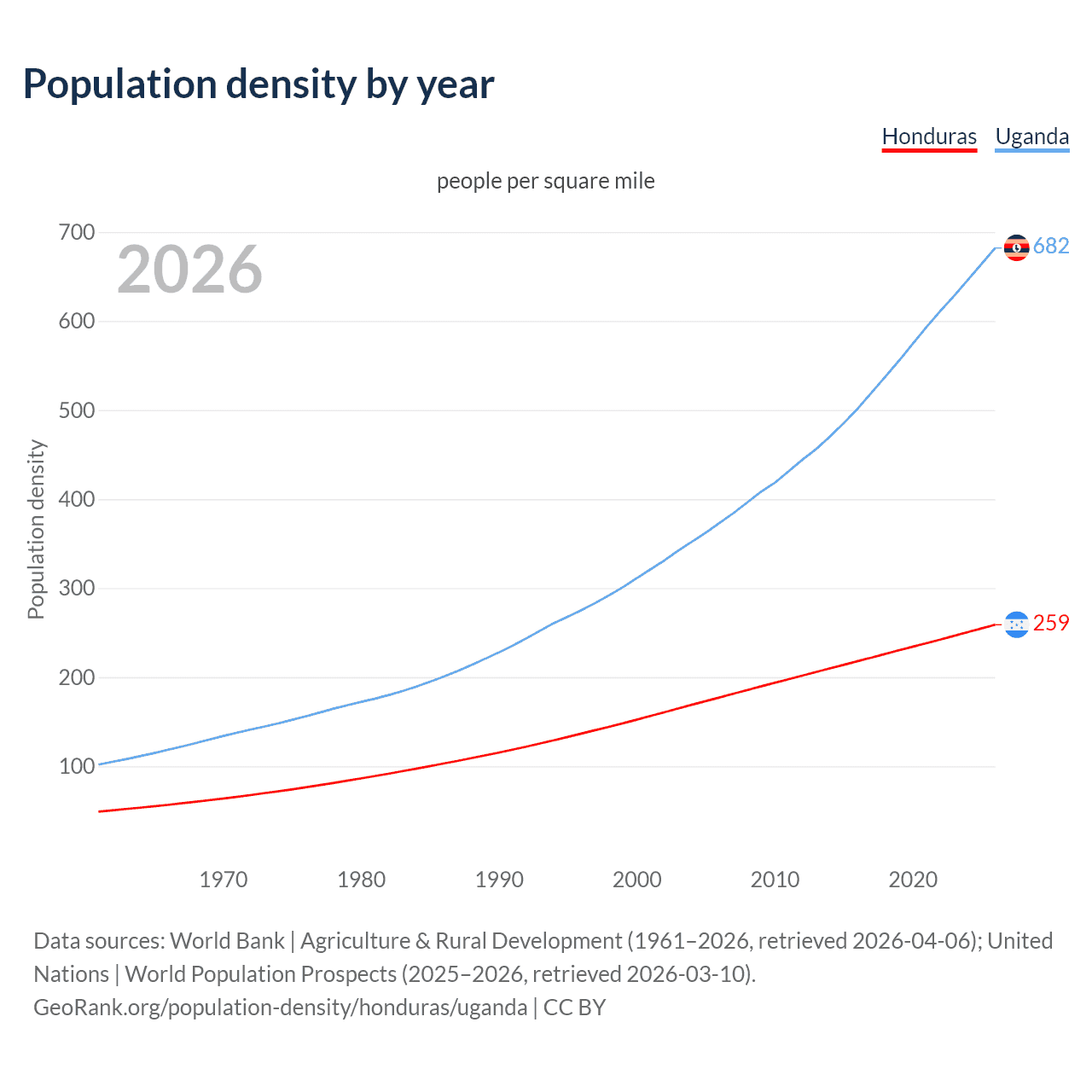 Population density