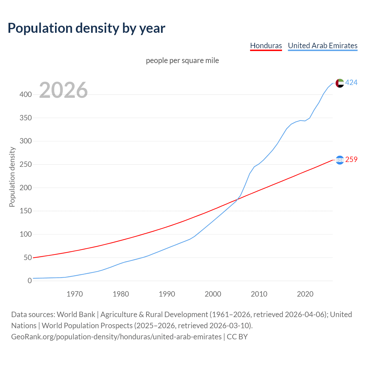 Population density
