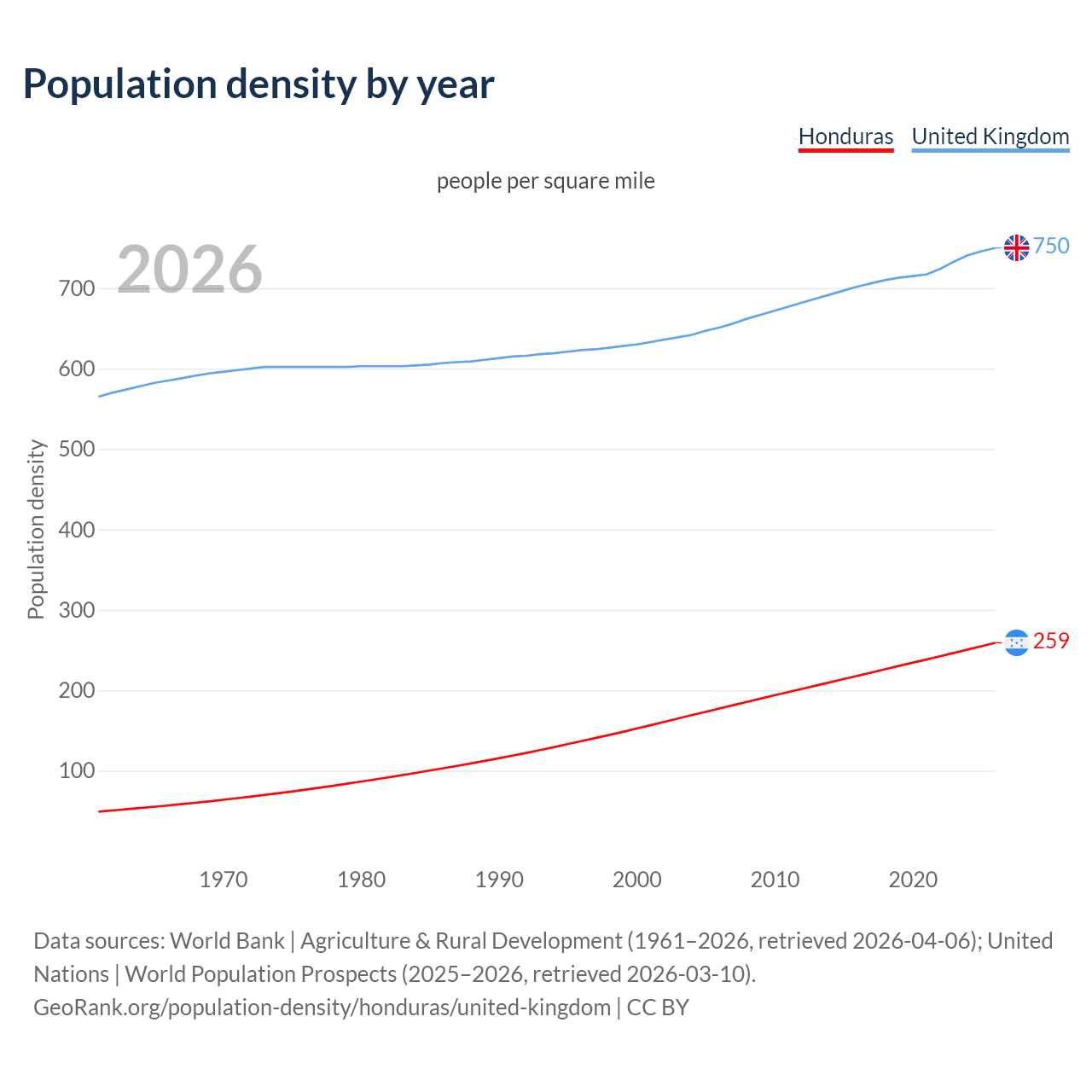 Population density