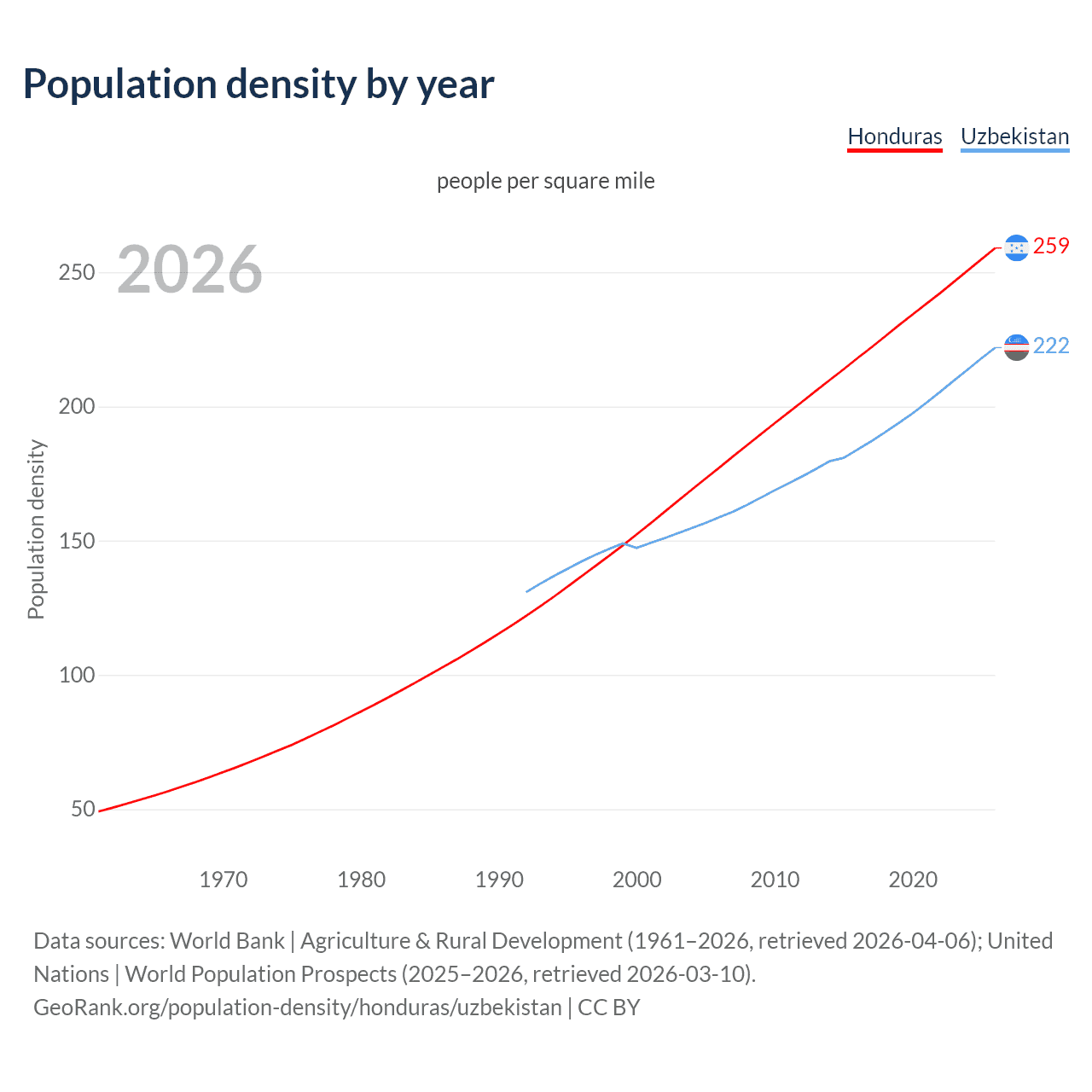 Population density