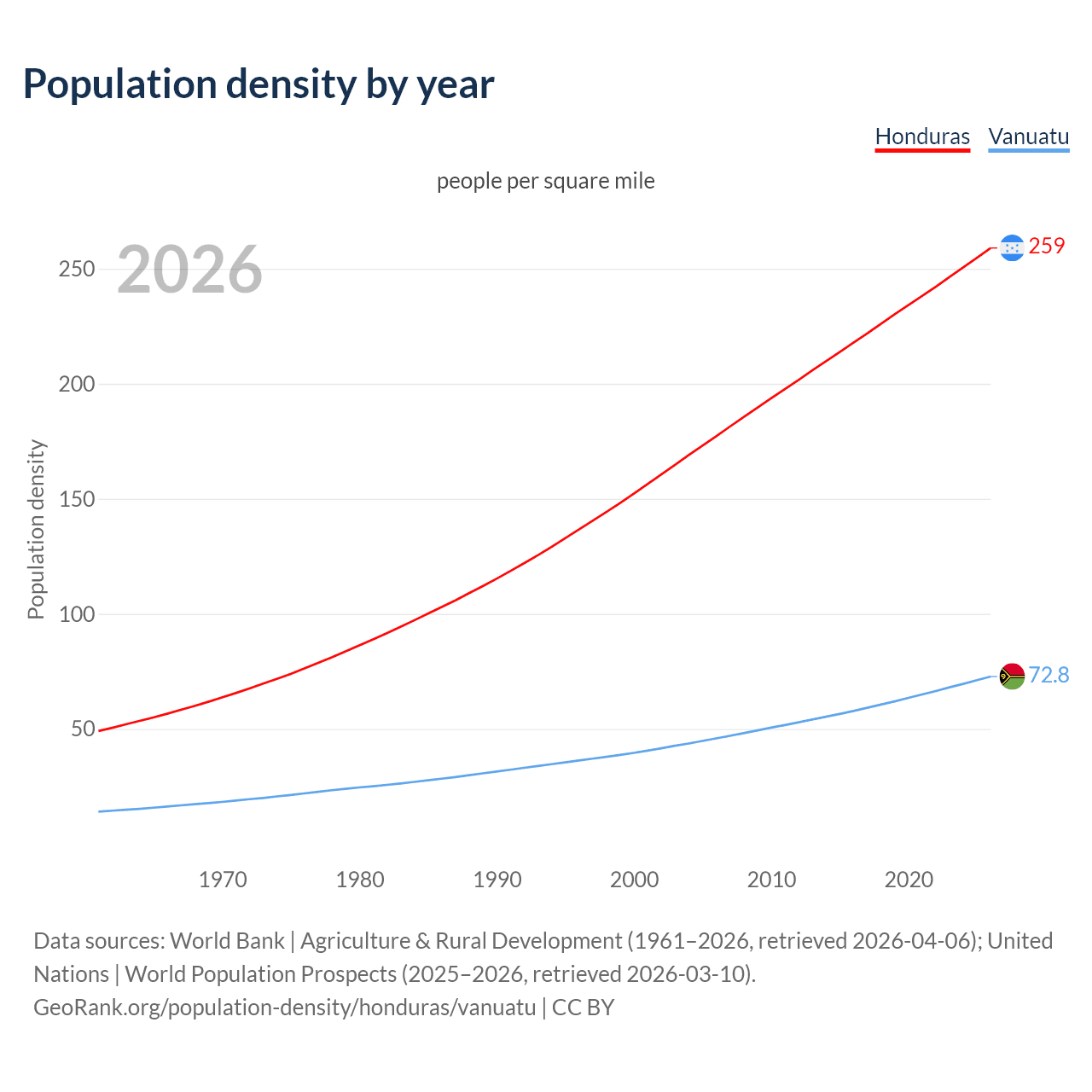 Population density