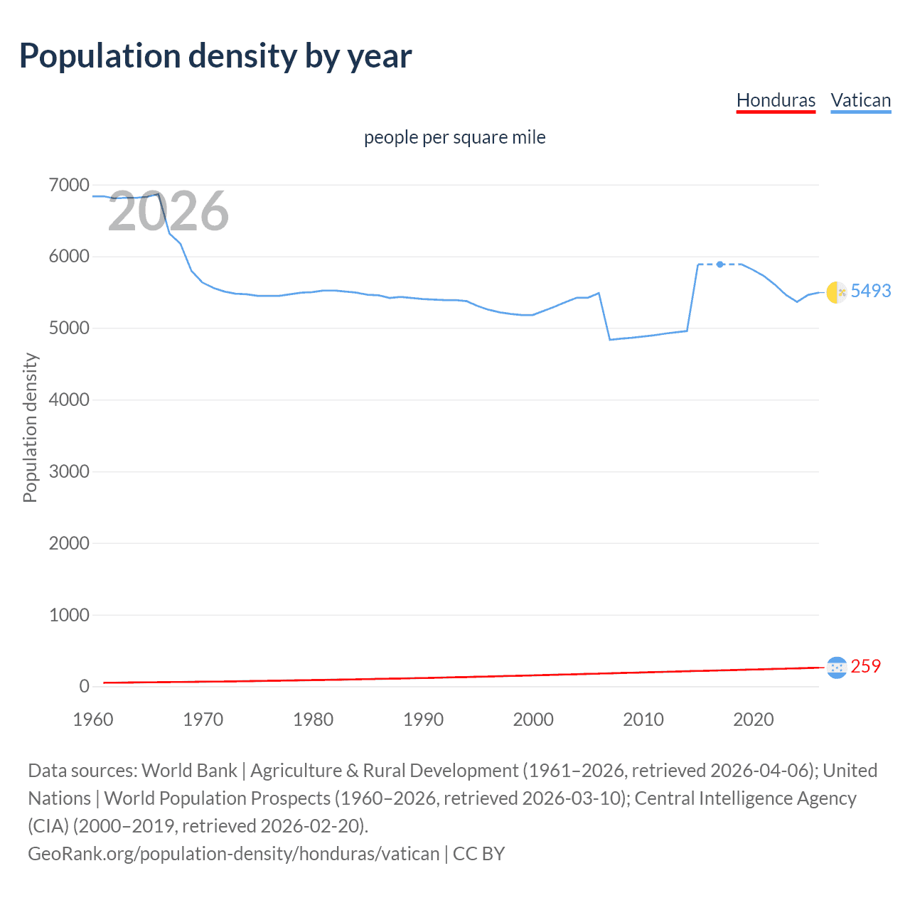 Population density