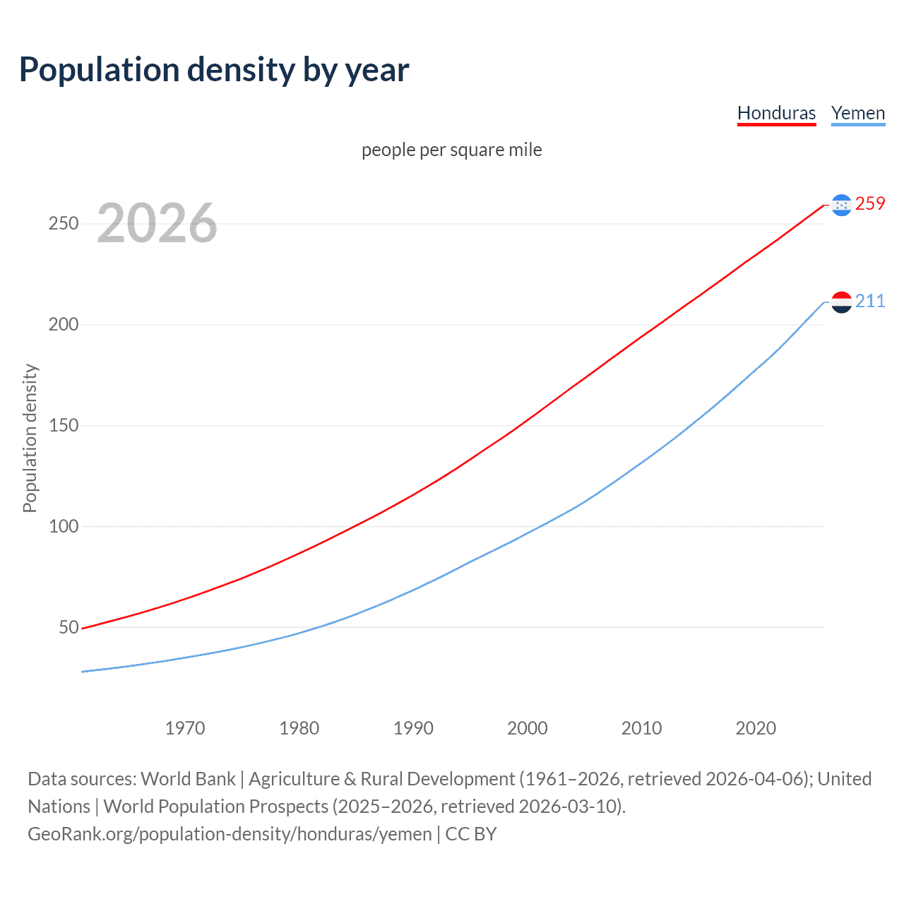 Population density
