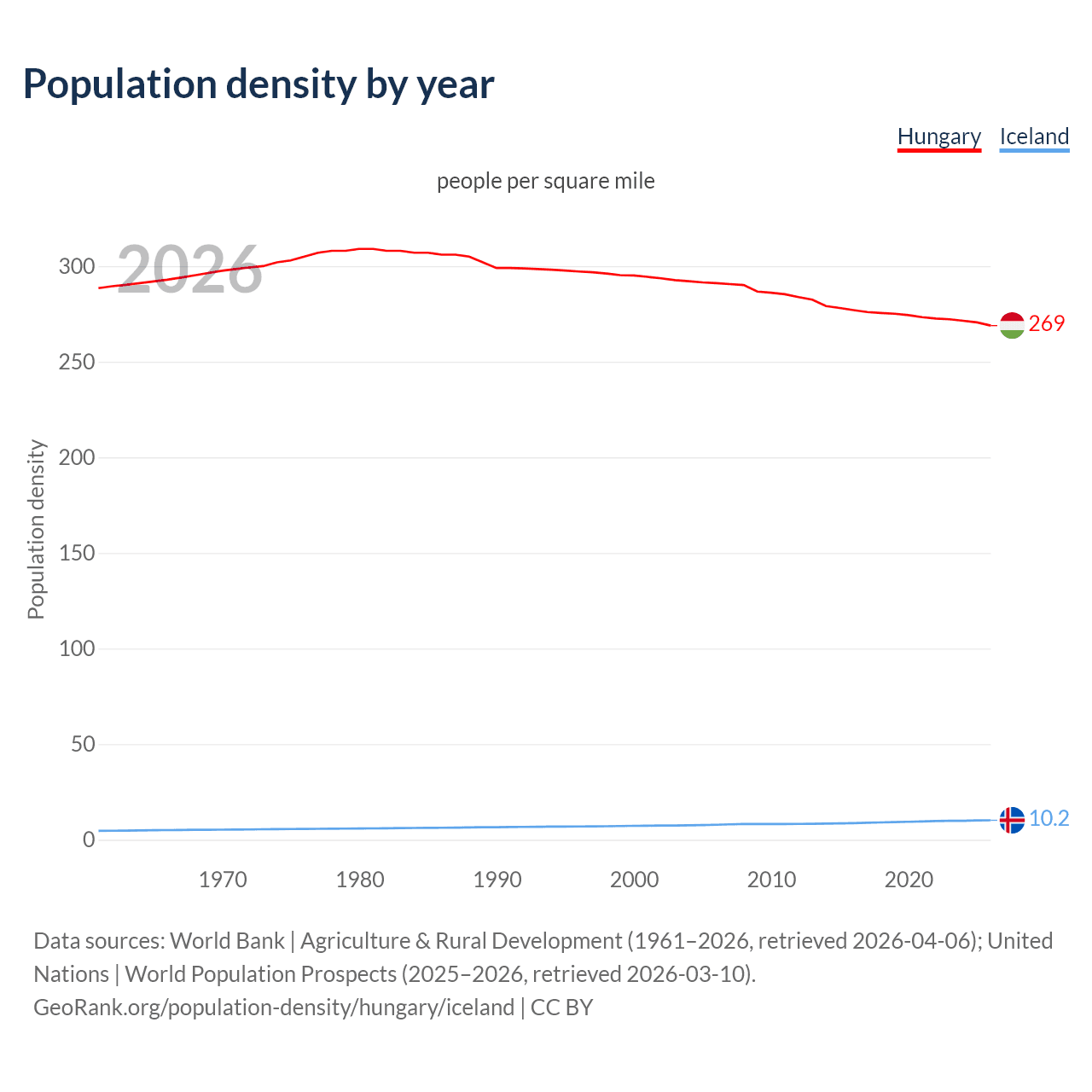 Population density