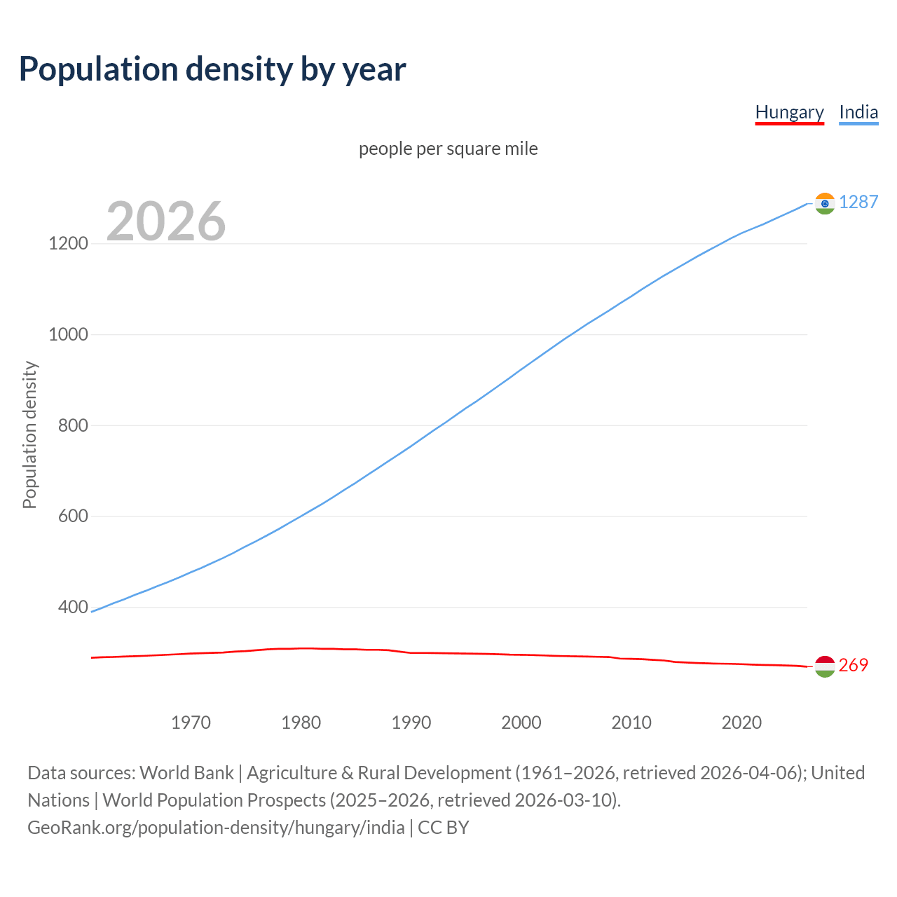 Population density