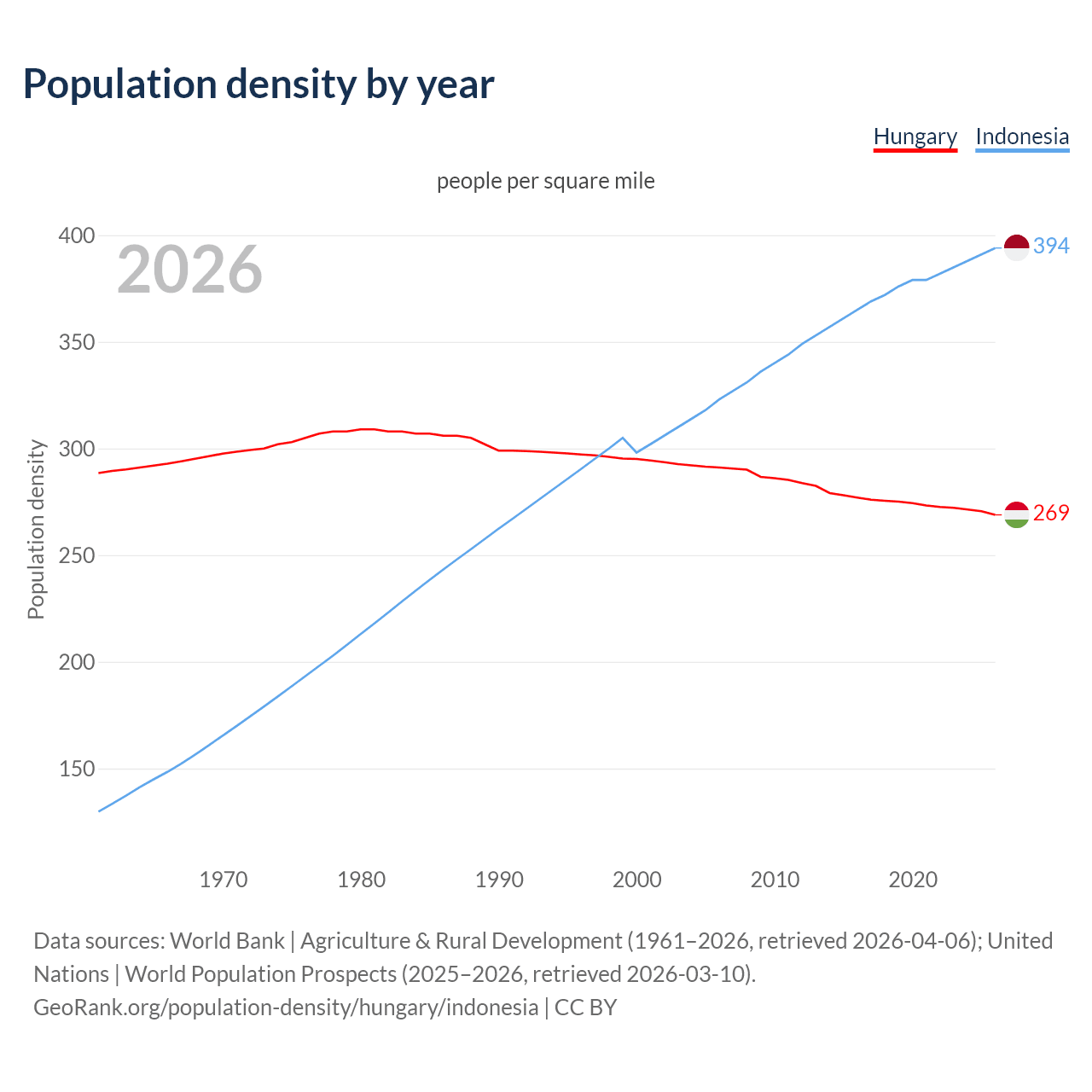 Population density