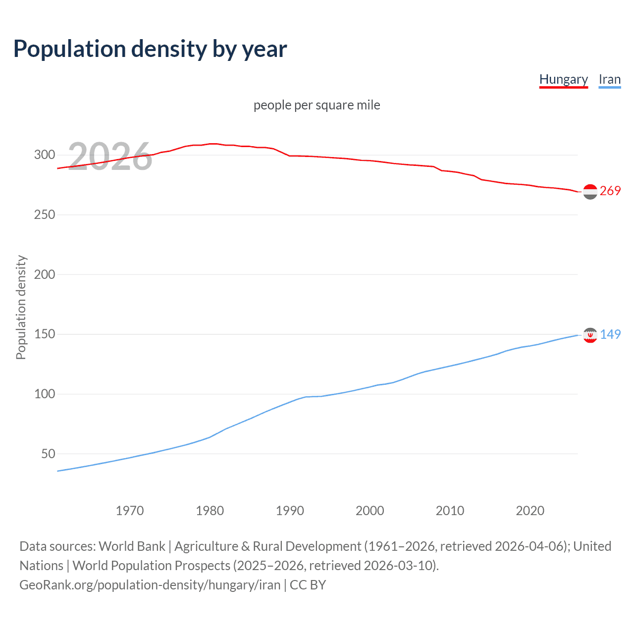 Population density