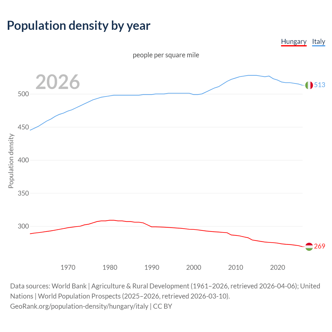 Population density