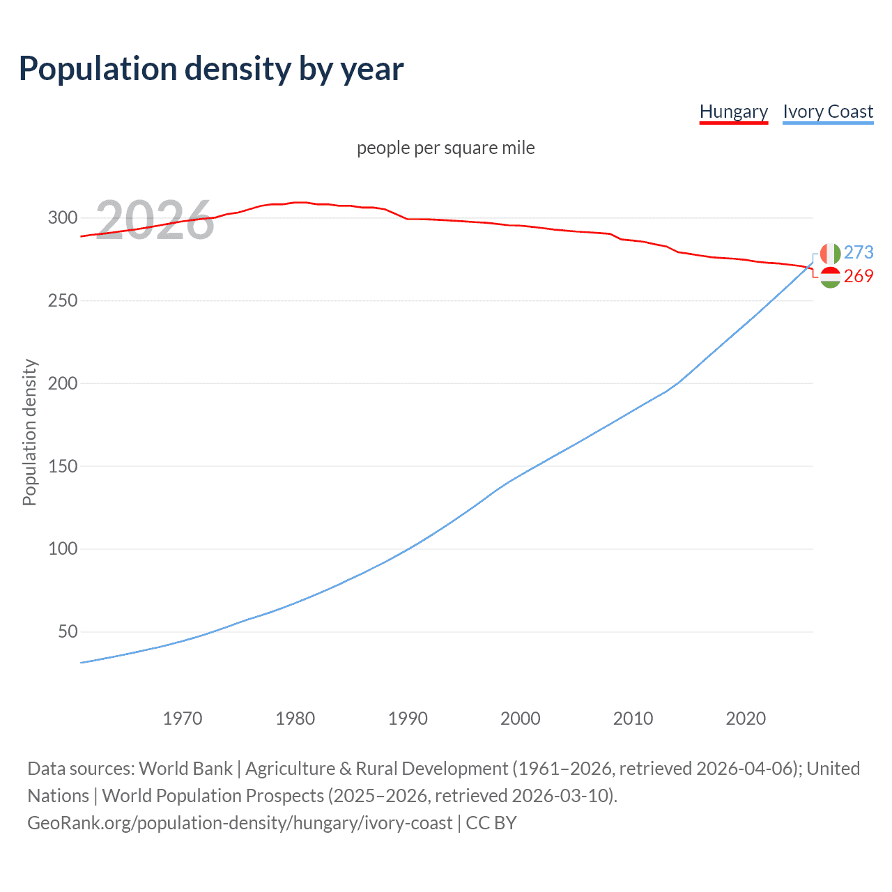Population density