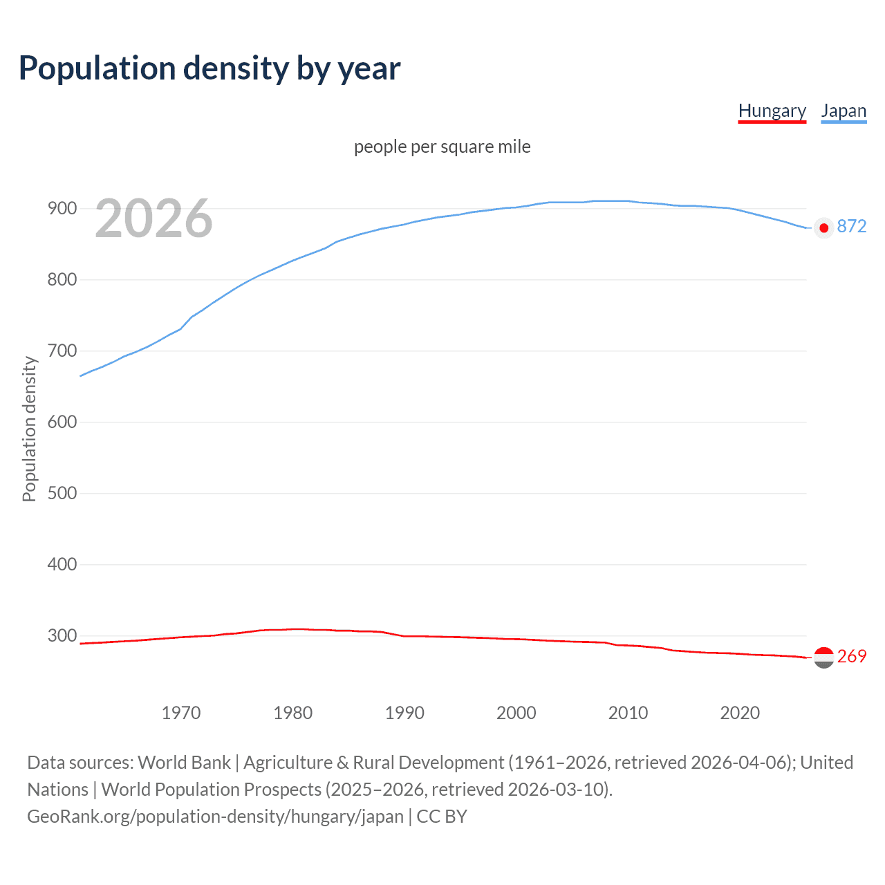 Population density