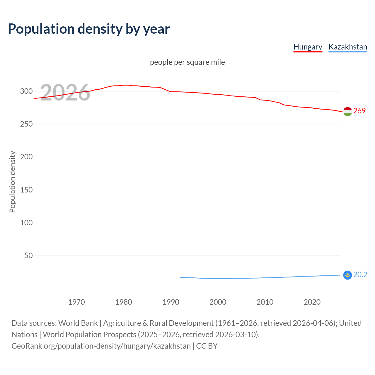 Population density