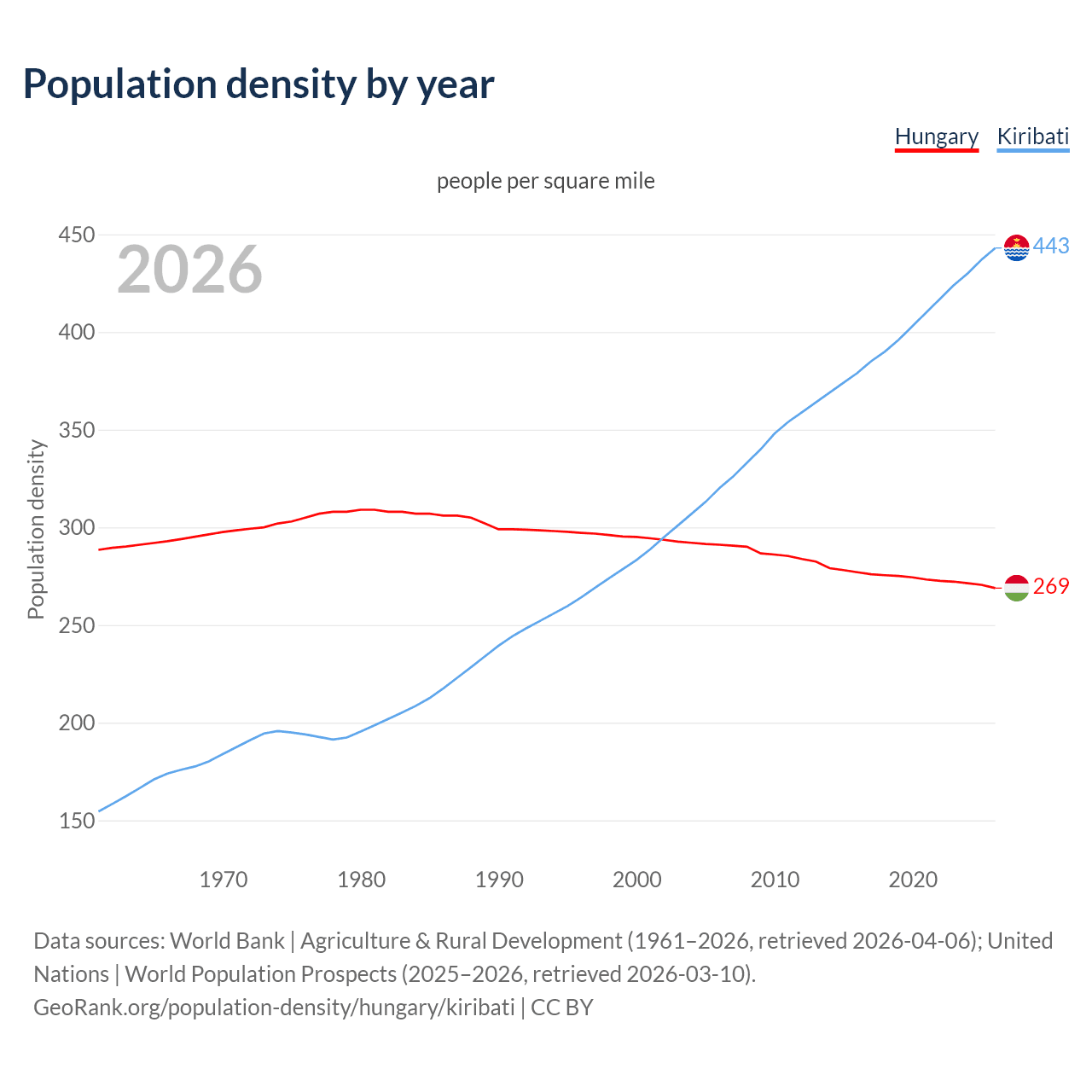 Population density