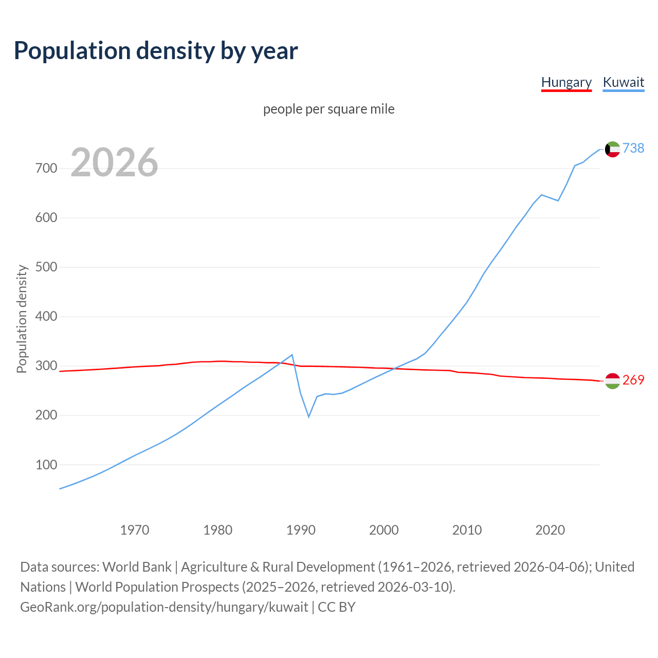 Population density