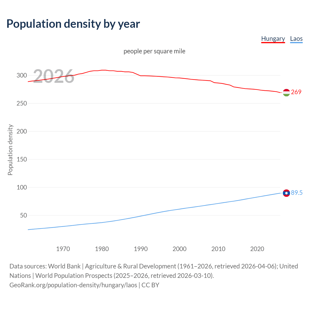 Population density