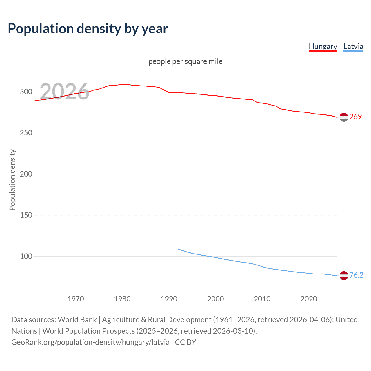 Population density