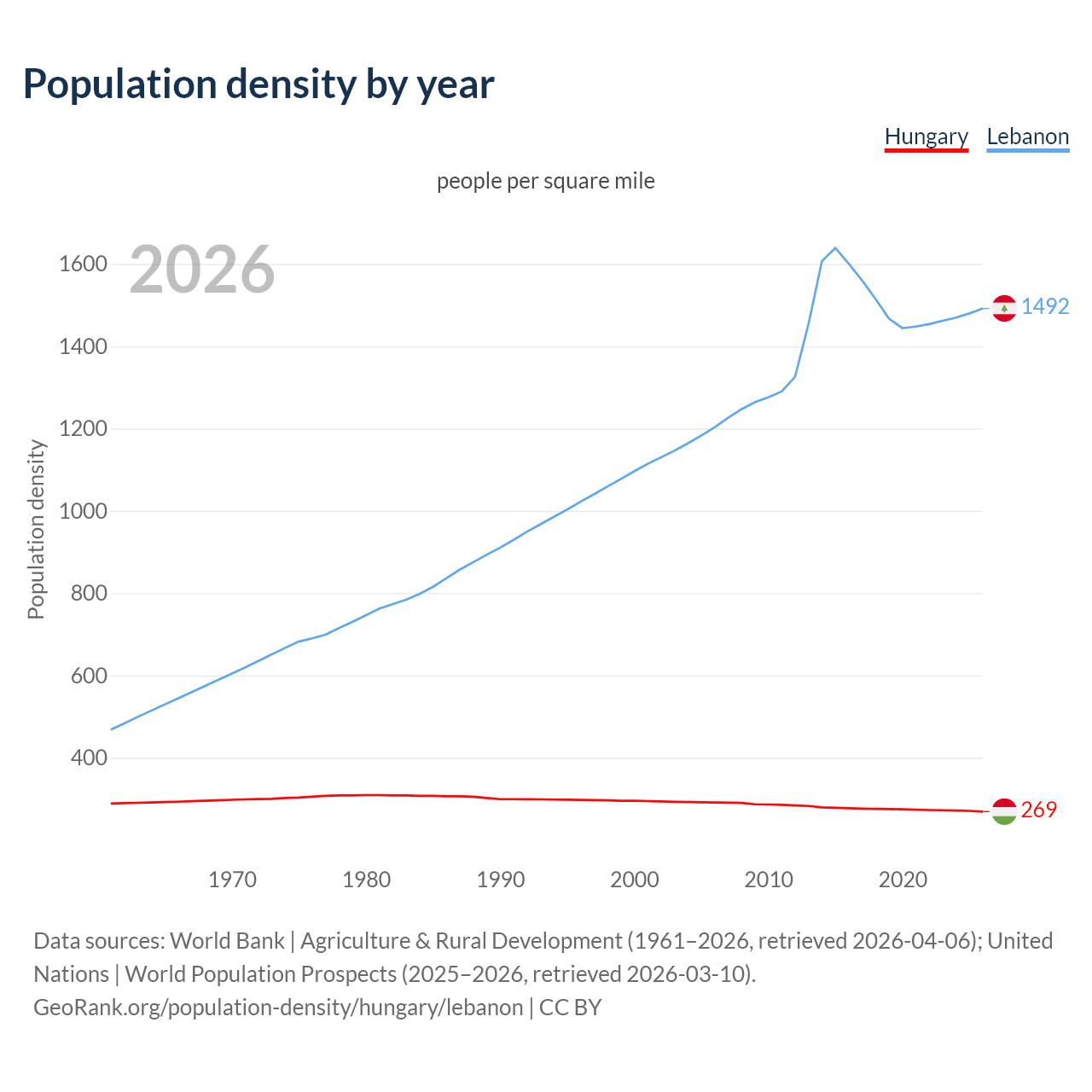 Population density