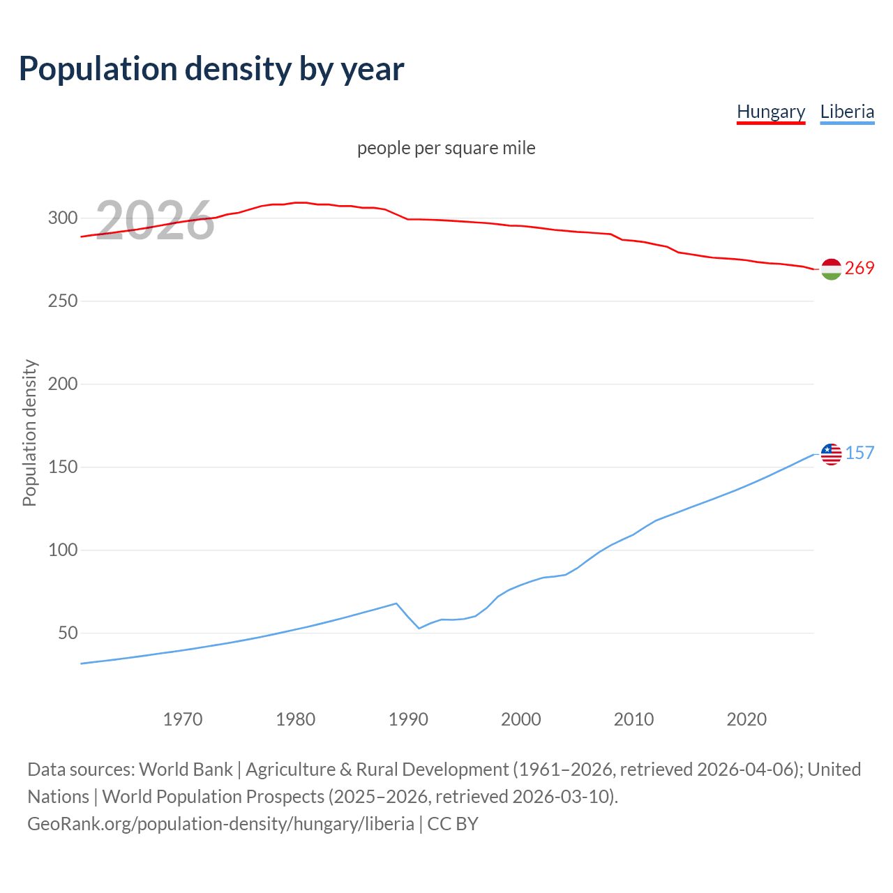 Population density