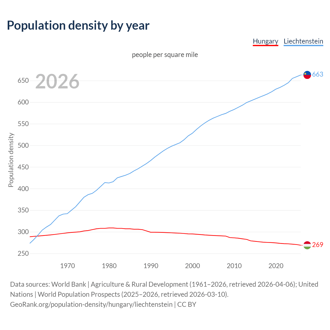 Population density
