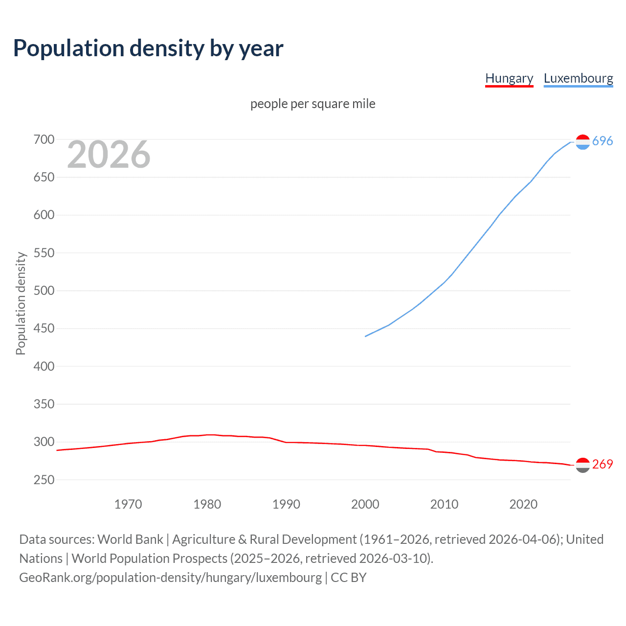 Population density