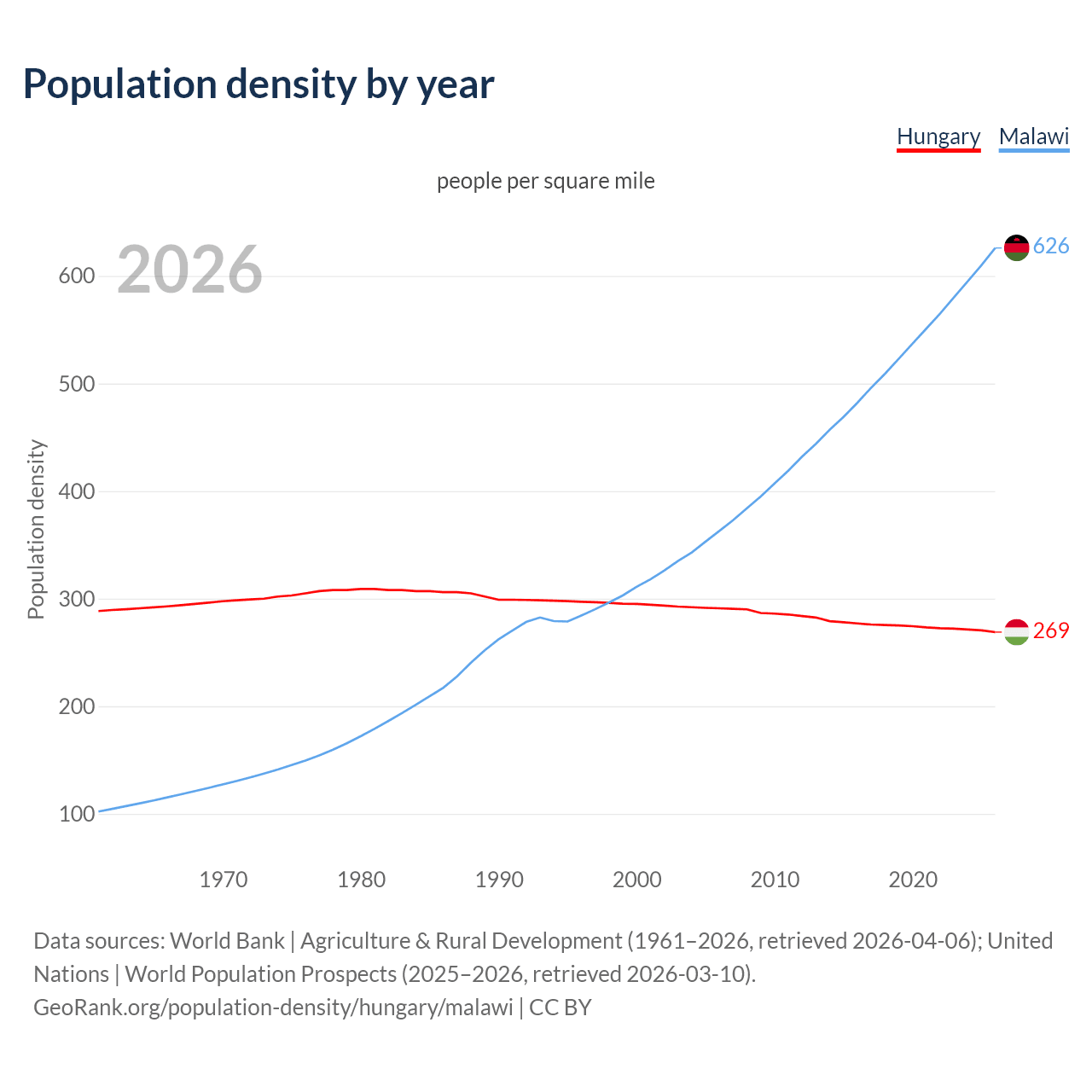 Population density