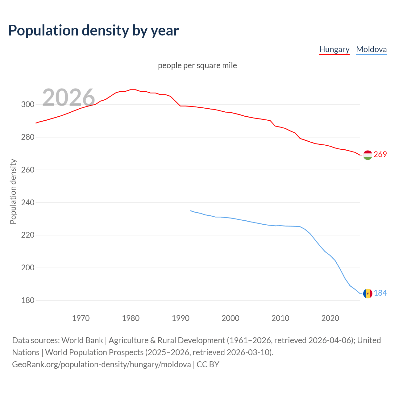 Population density
