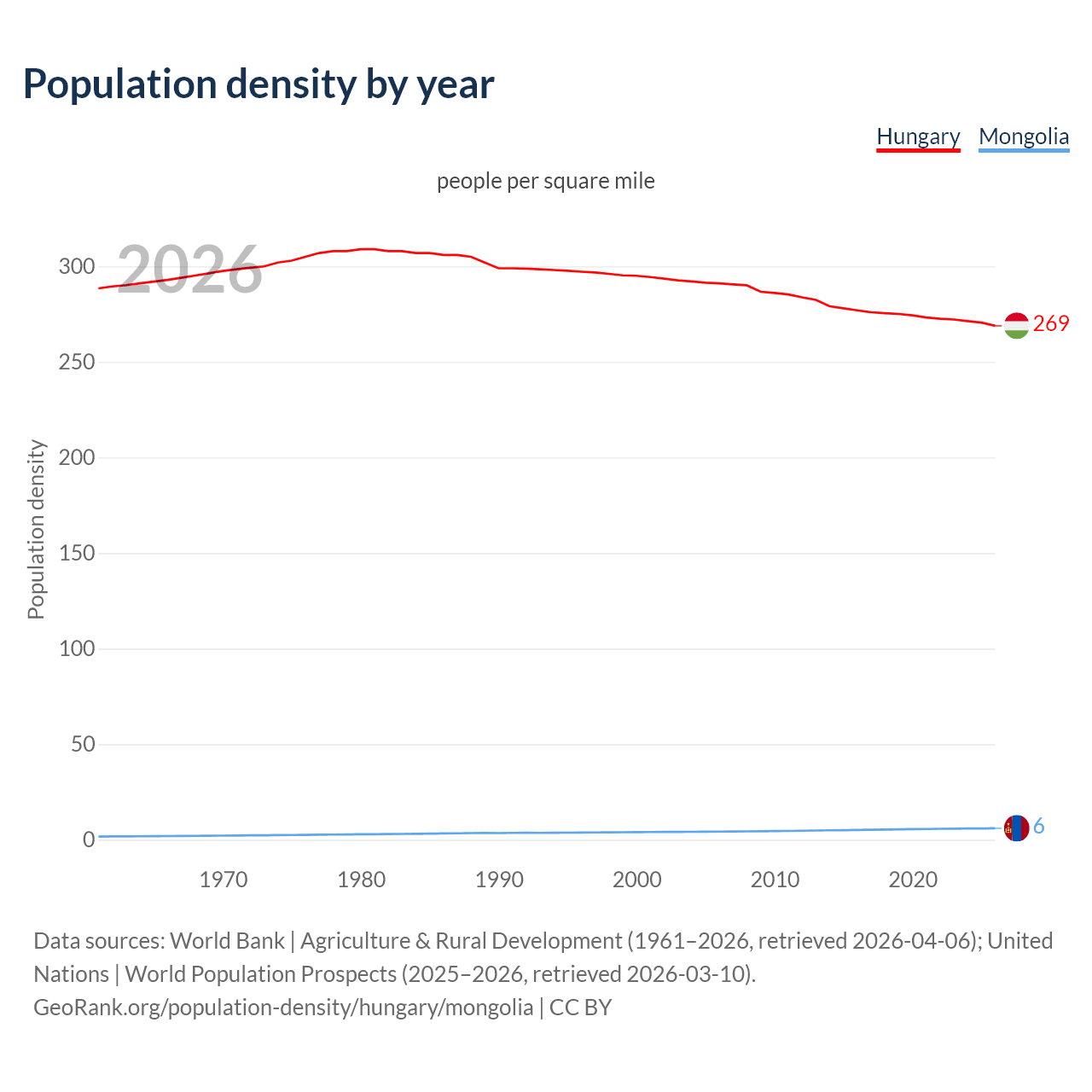Population density