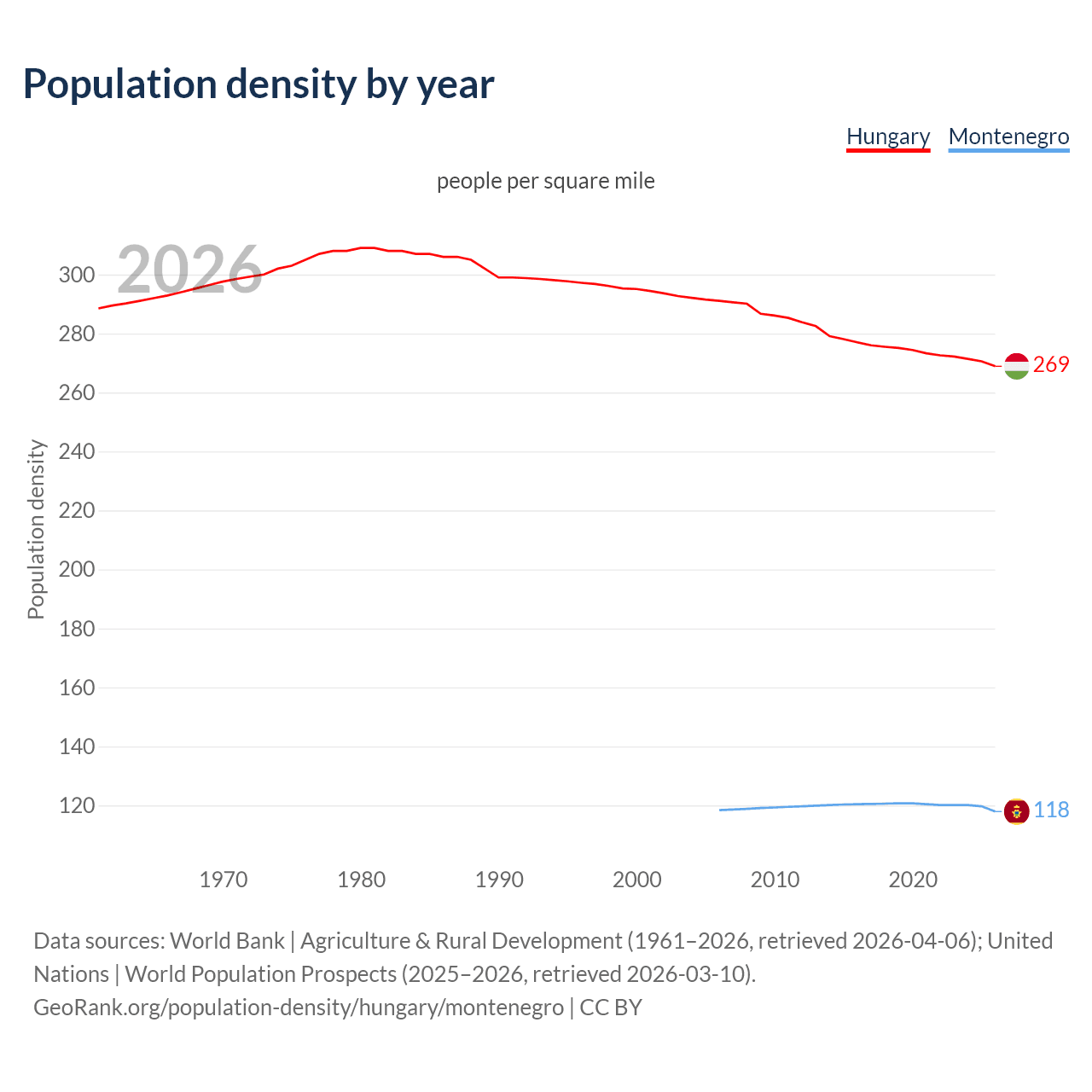 Population density