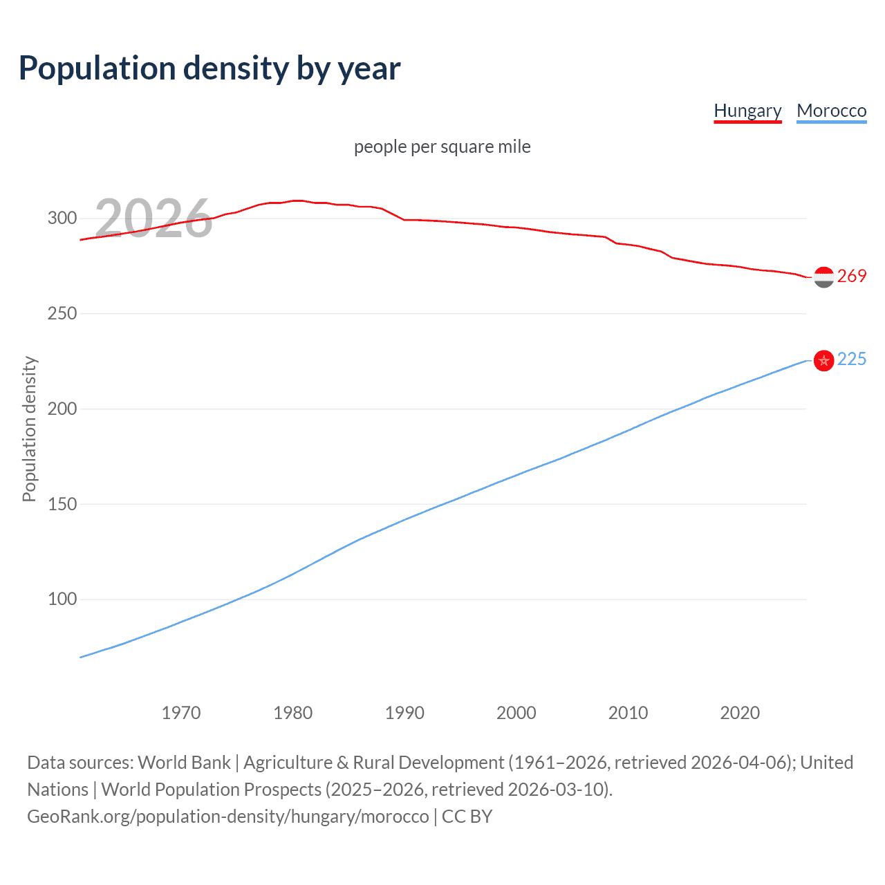 Population density