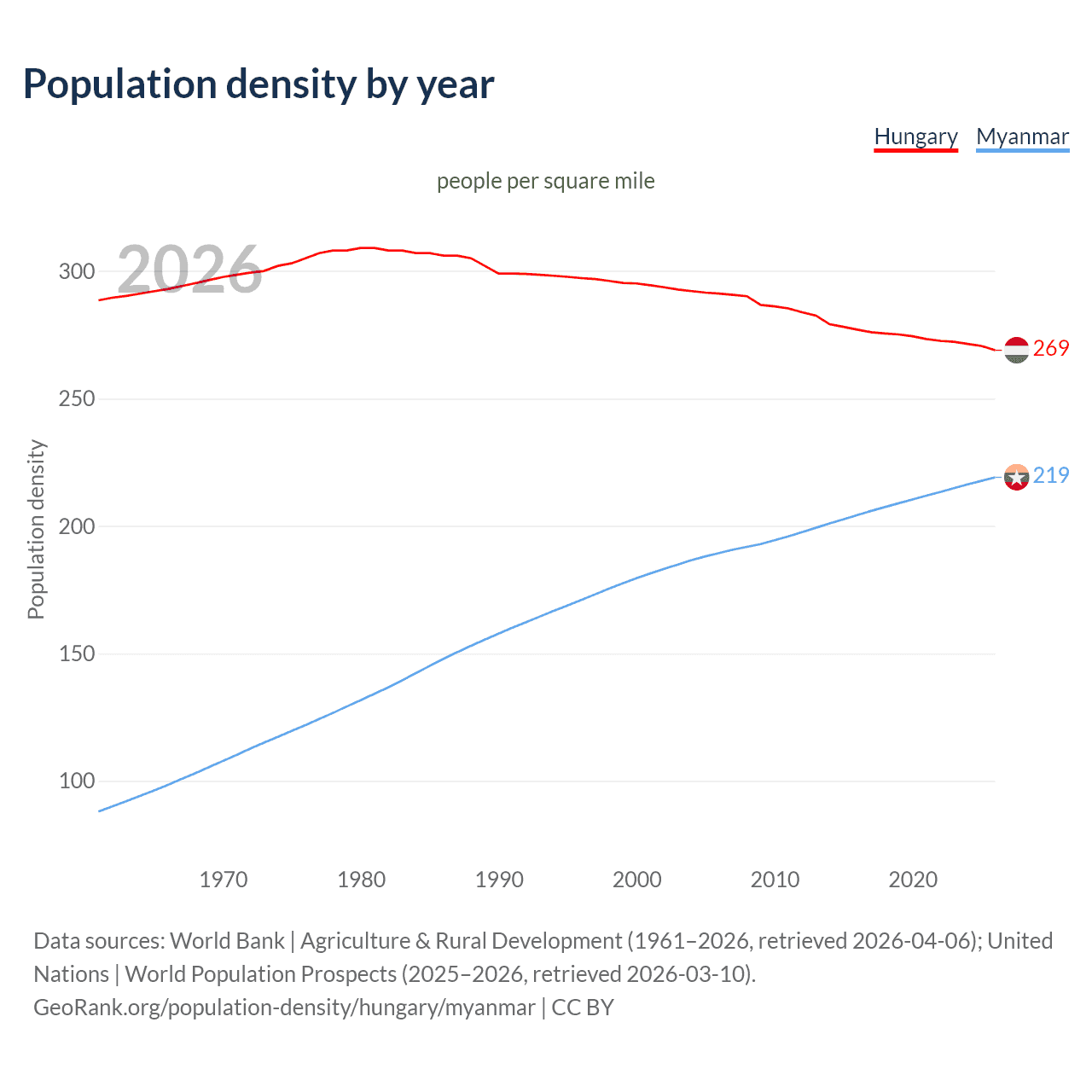 Population density