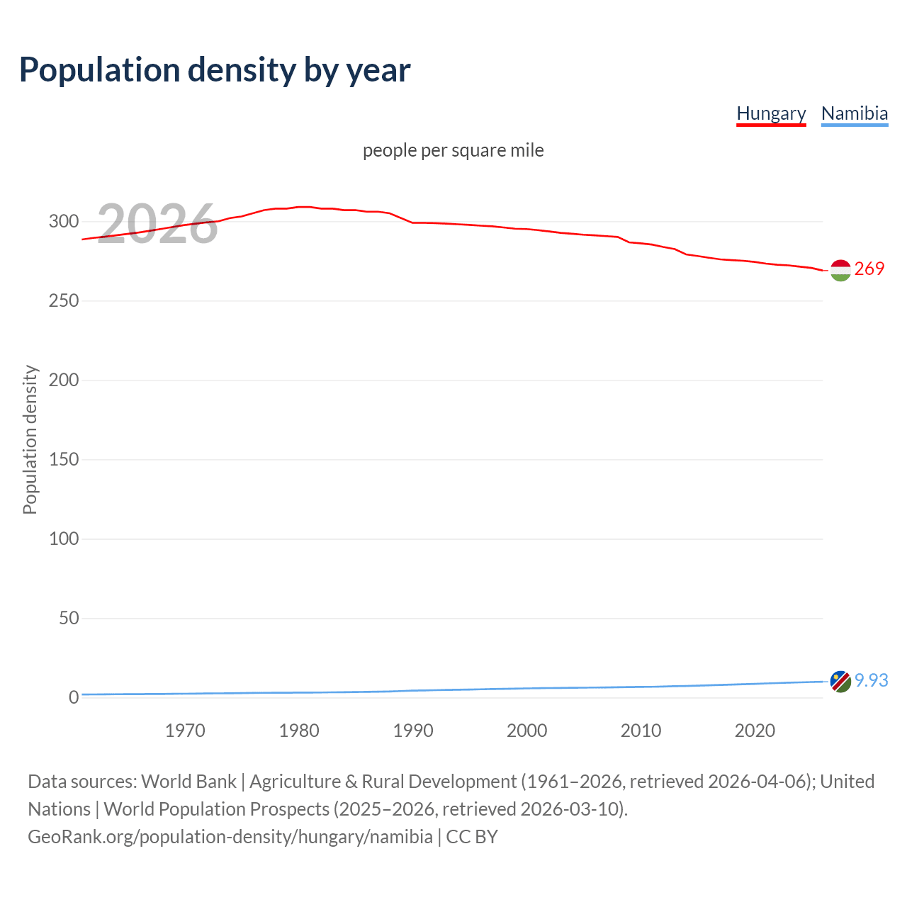 Population density