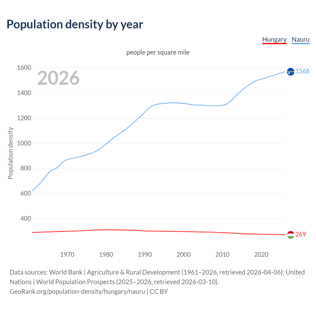 Population density