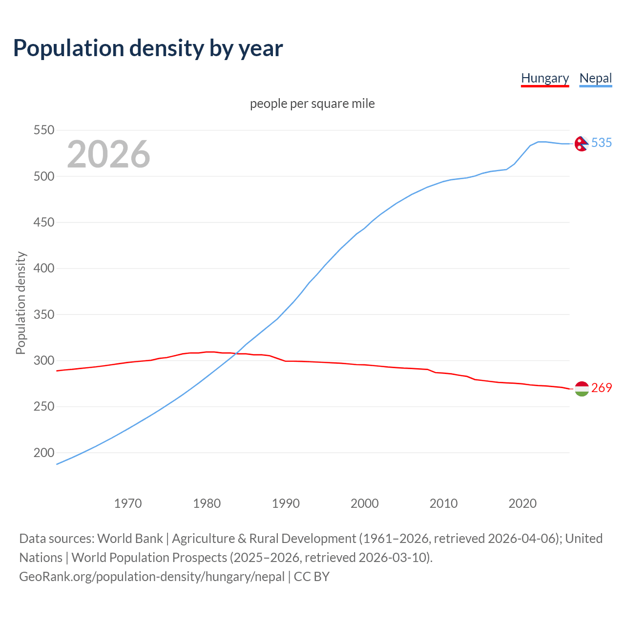 Population density