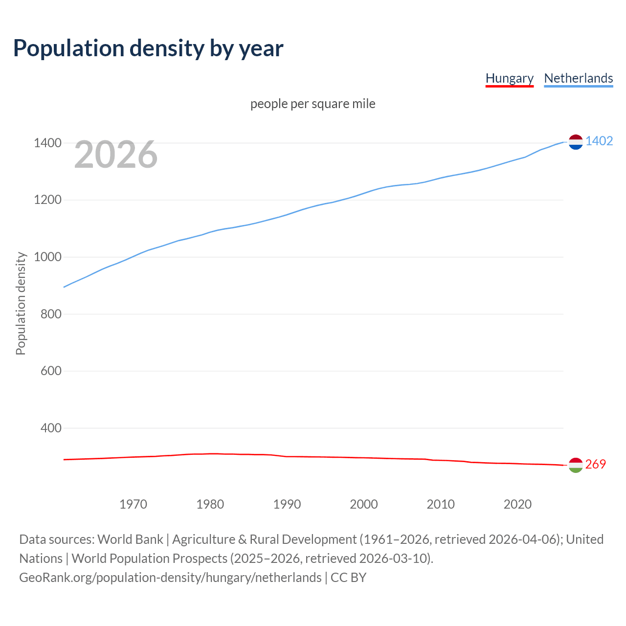 Population density
