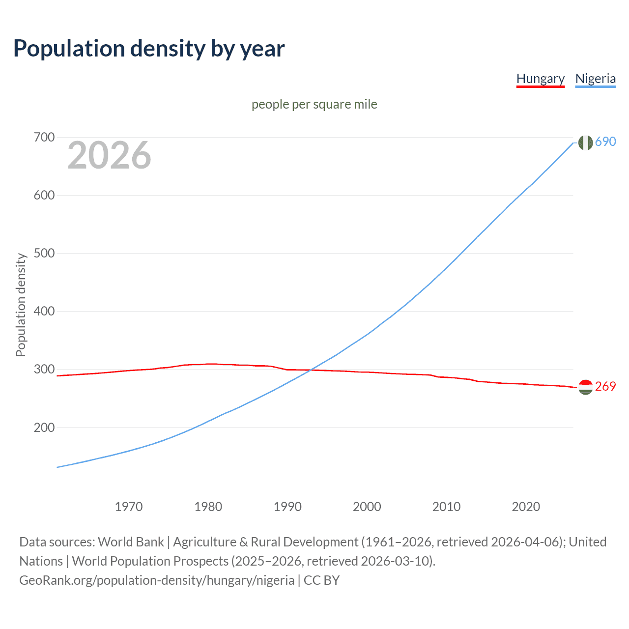Population density
