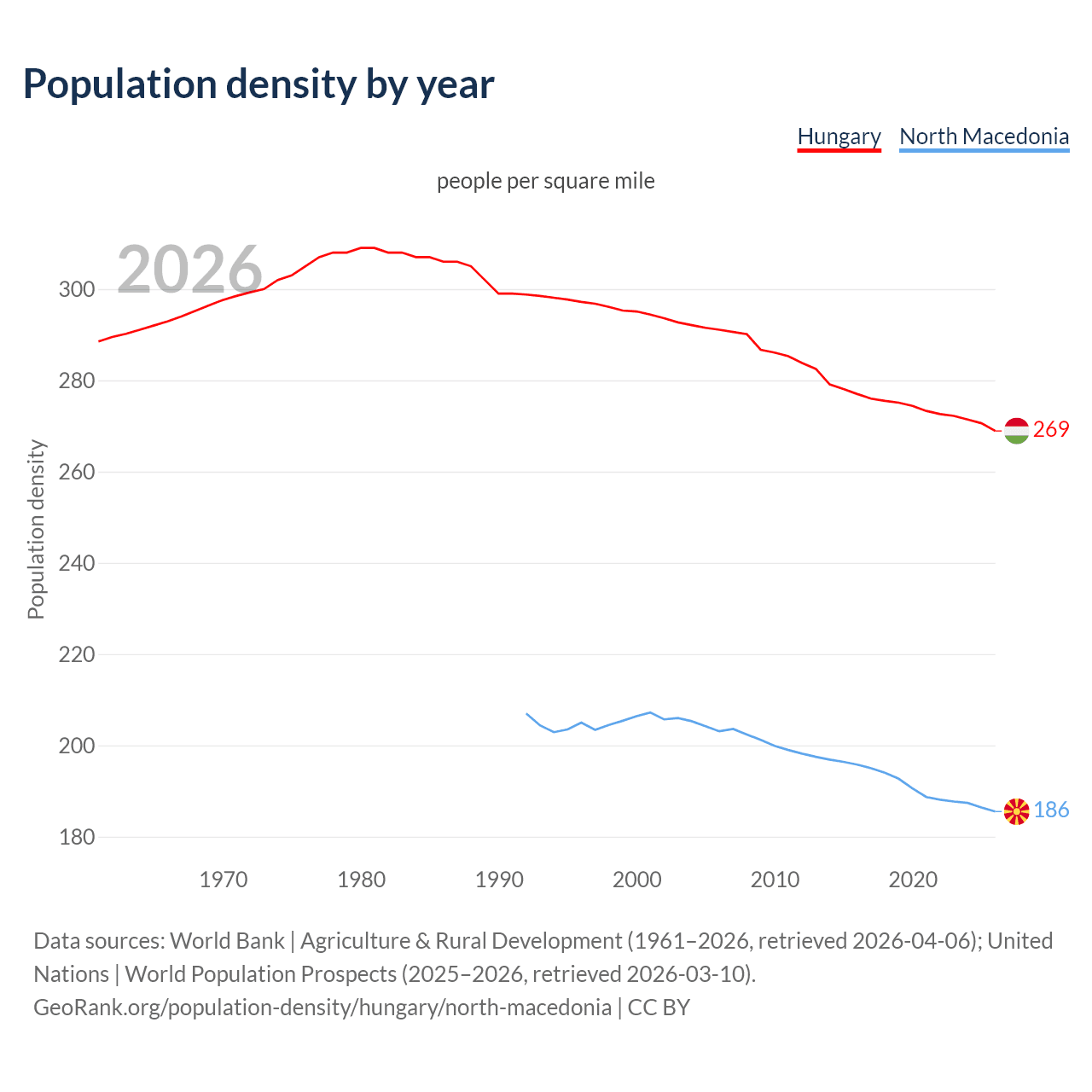 Population density