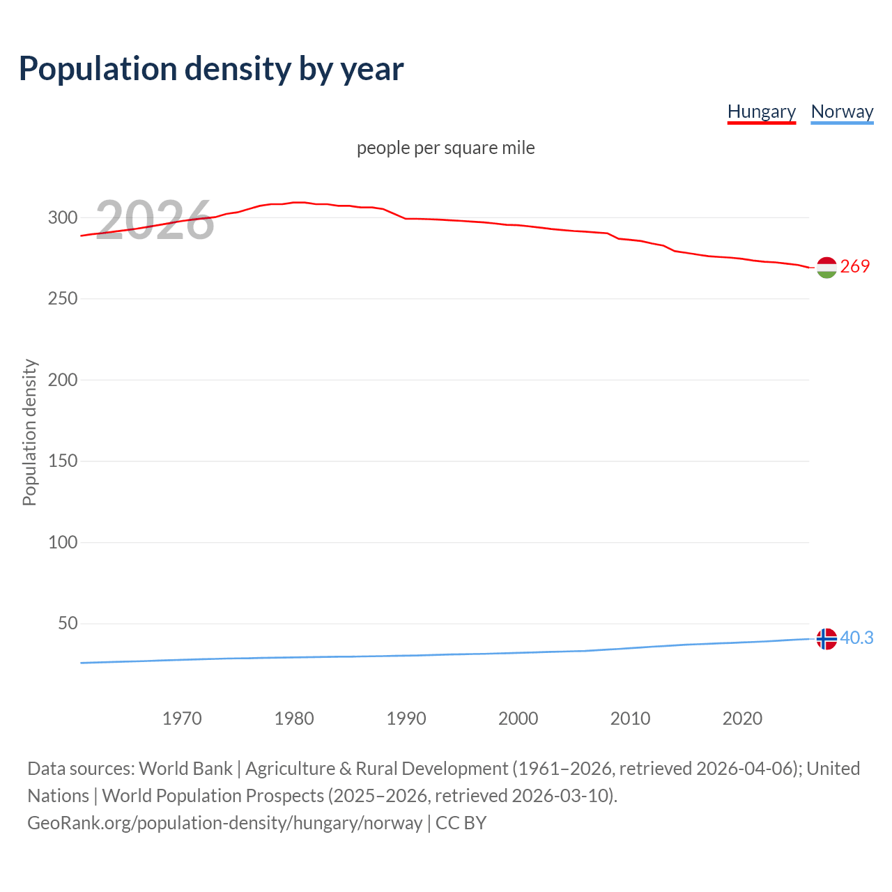 Population density