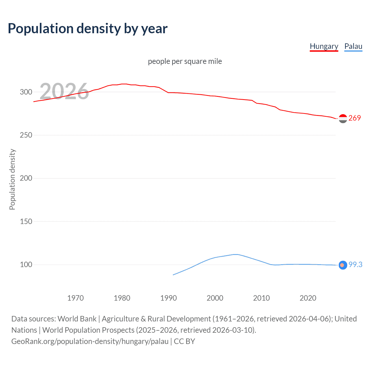 Population density