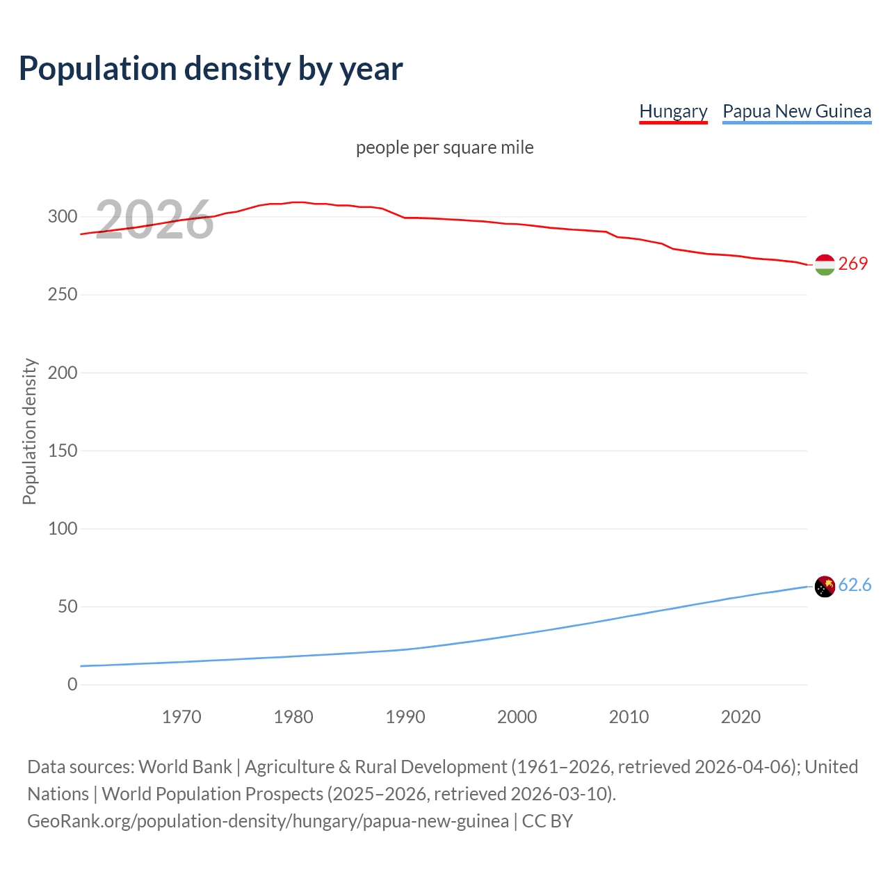 Population density