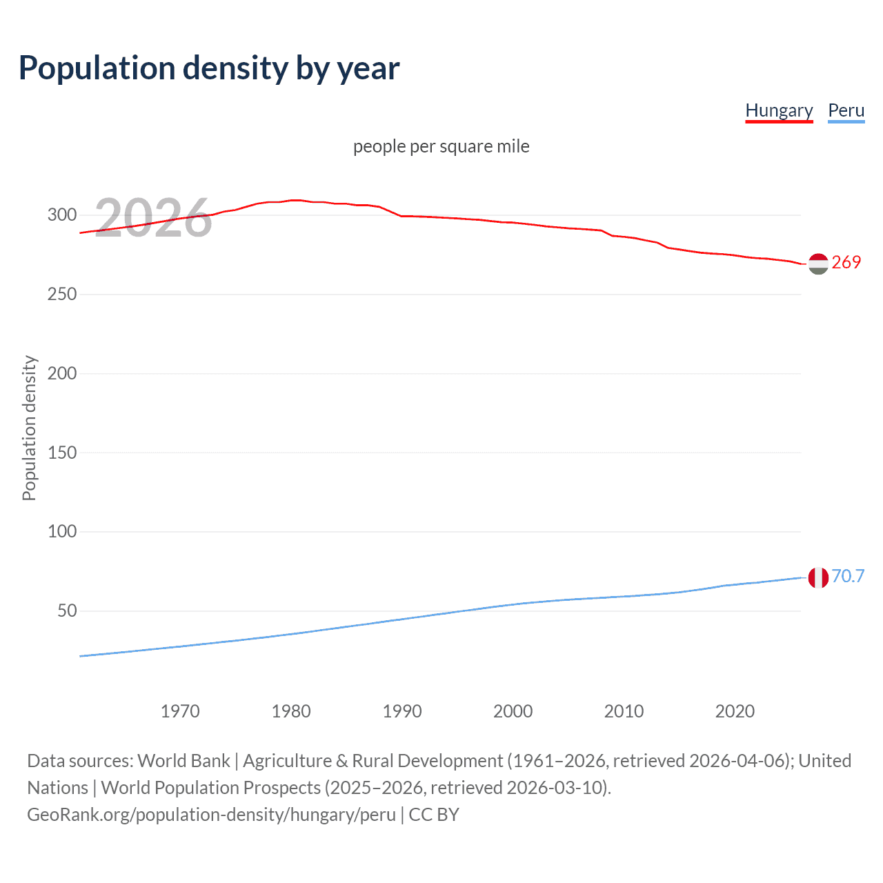 Population density