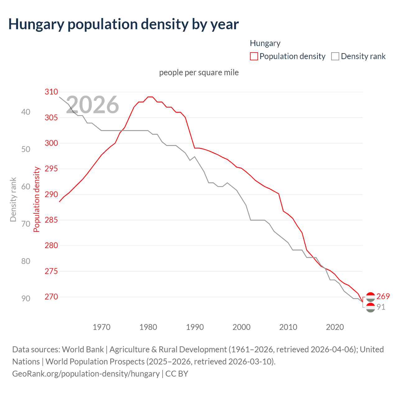 Population density