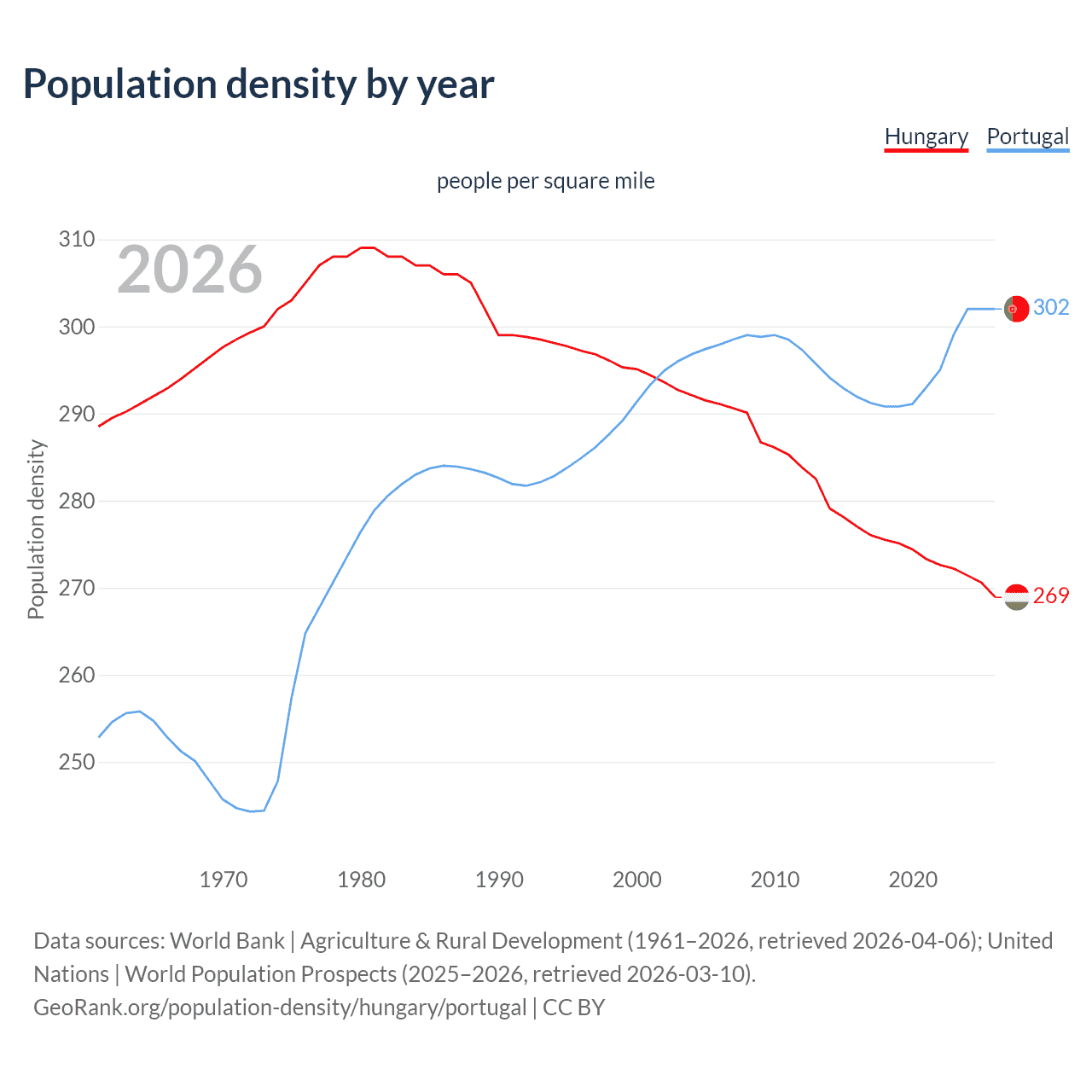 Population density