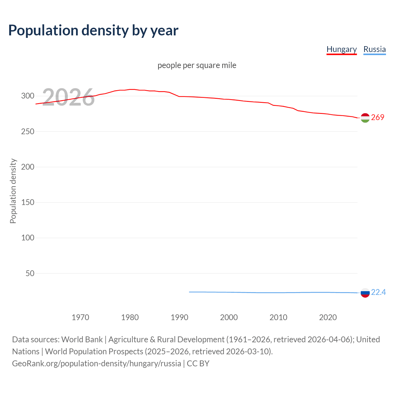 Population density