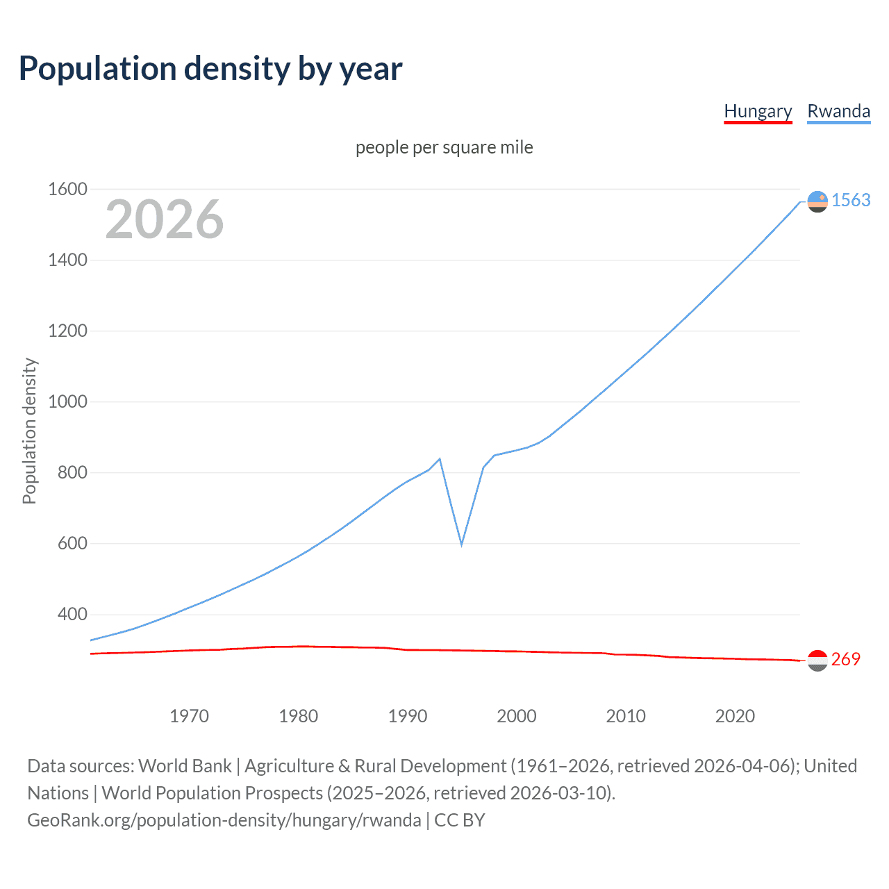Population density