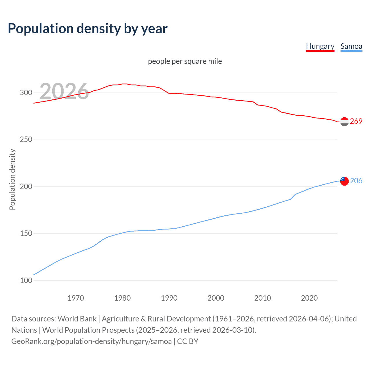 Population density
